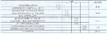 表1 旋转成分矩阵：闽南文化旅游产业开发感知模型分析