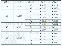 表3 B层对于A层、层对于B层的权重及C层总权重