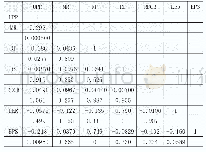 表3 相关性检验：我国科创板上市公司IPO抑价影响因素研究