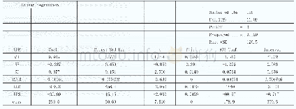 表4 回归结果：我国科创板上市公司IPO抑价影响因素研究