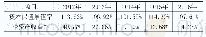 表4 A企业2012—2016年与资本盈利有关的盈利比率