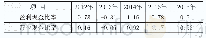 表5 A企业2012—2016年与盈利结构有关的盈利比率