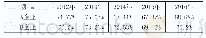 表6 A企业与B企业2012—2016年的销售毛利率