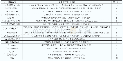 表3 校企合作“订单班”课程培养内容