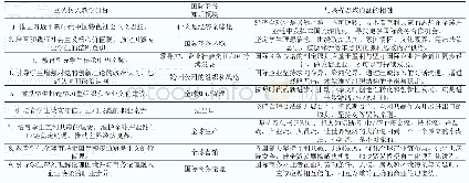 表1 课题研究思路框架：《国际商务》“课程思政”建设探究