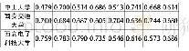 表1 2010-2016年均非DEA有效的效率值