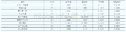 表2 描述性统计分析：中国上市商业银行公司治理结构与财务绩效关系的实证研究