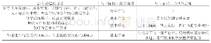 表1 独立学院新专业建设对标情况