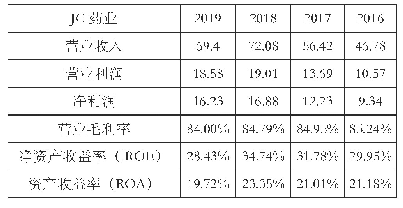 表1 JC药业近4年盈利能力数据分析表