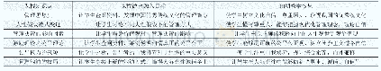 表1 管理学课程思政融入点部分展示