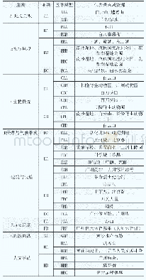 表1 广州市旅游资源类型
