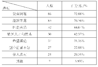 表4 不愿意创业的原因分析