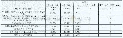 表2 学生调研问卷数据分析表