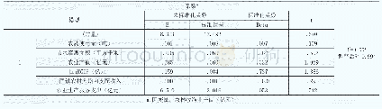 表4 观测数据结构表：绿色生态农业对县域经济高质量发展的影响研究