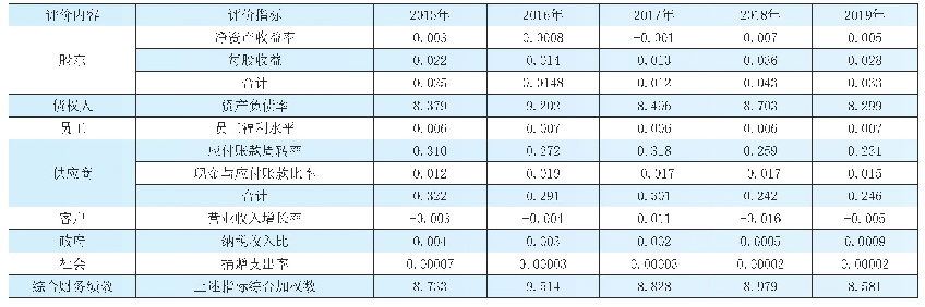表2 东风汽车2015年-2019年综合财务绩效