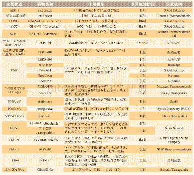 《表1 NASH主要靶点及相关药物[34]》