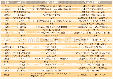 表1 常见致心脏毒性中药及其毒性物质基础