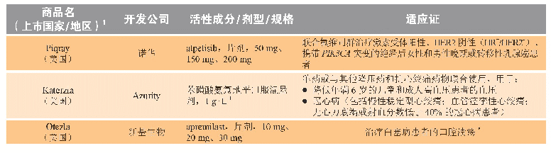 《表3 2019年新批准药物》