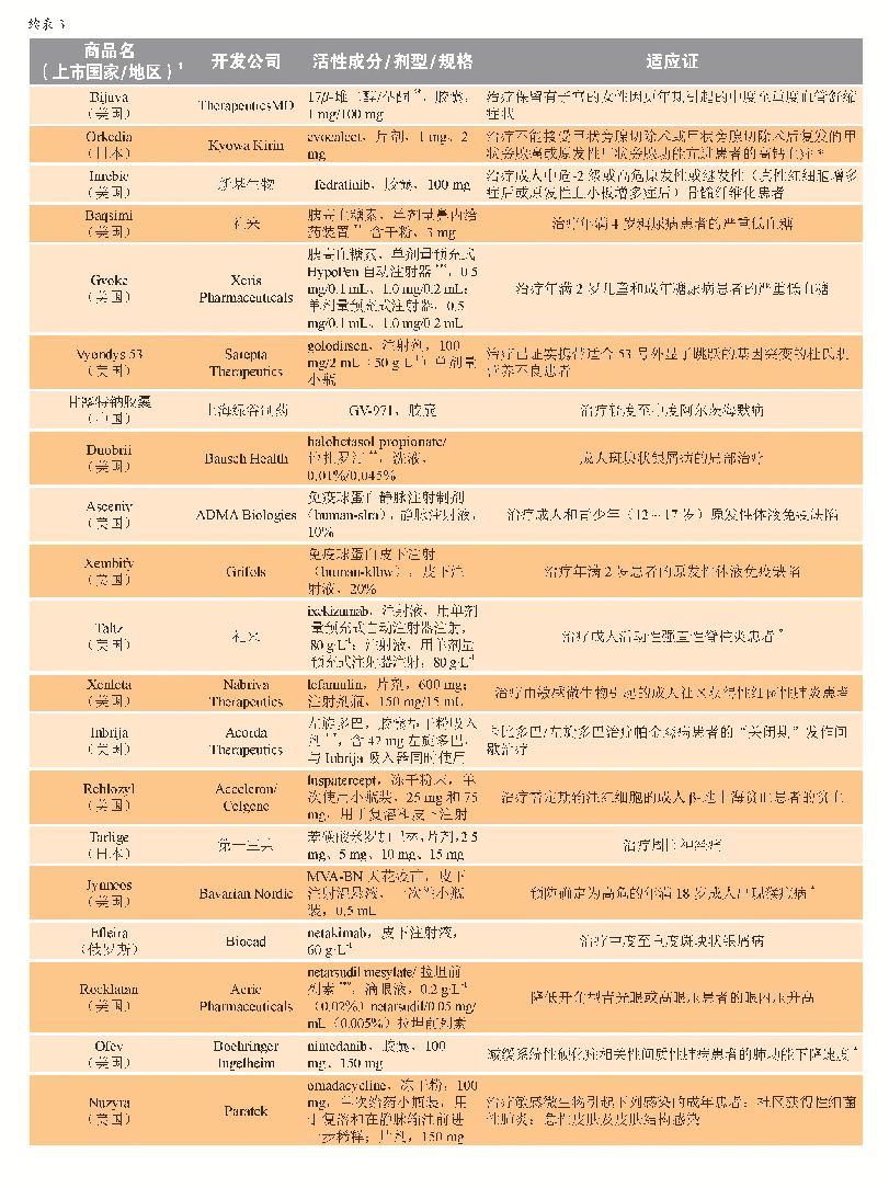 表3 2019年新批准药物