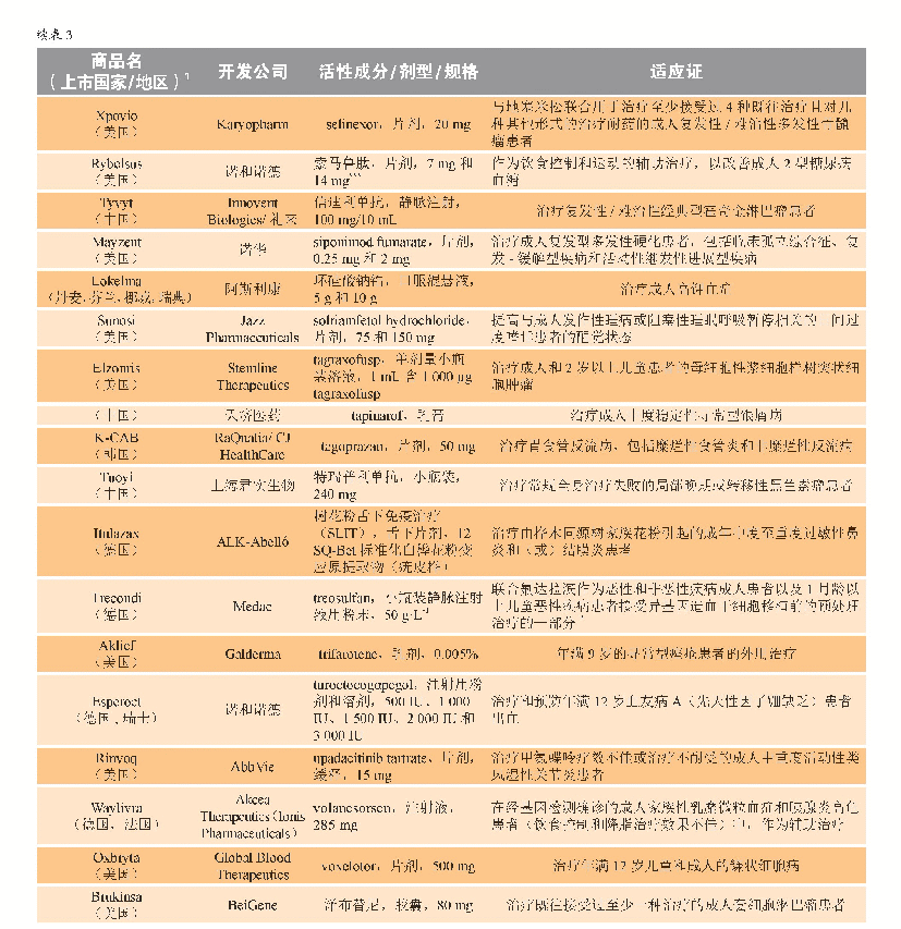 表3 2019年新批准药物