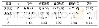 《表2 2组患者预后情况比较[n (%) ]》