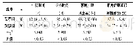 《表3 两组患者观察指标对比 (±s)》