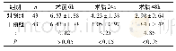 《表1 两组患者手术前、后疼痛评分比较 (±s, 分)》