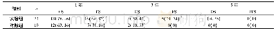 《表4 两组患者远期生存情况[n (%) ]》