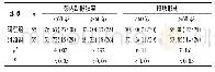 《表2 两组颈内动脉狭窄及斑块形成检出情况对比 (%)》