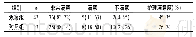 《表3 两组患者护理满意度对比[n (%) ]》