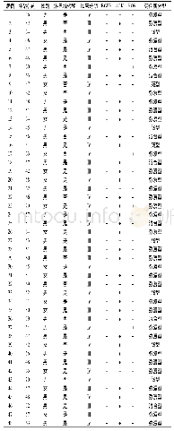 《表1 48例胃腺癌患者的临床病理资料》