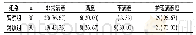 《表2 两组患者护理满意度情况的对比[n (%) ]》