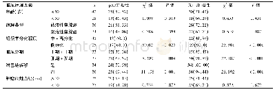 《表2 卵巢癌组织标本中NF-κB和p AKT蛋白表达与临床病理学特征的关系[n (%) ]》