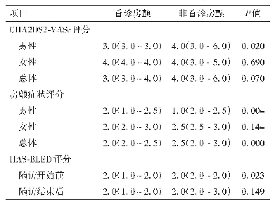 表2 房颤评分比较一览表[M(Q)]