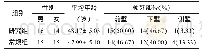 《表1 2 组患者的一般资料》