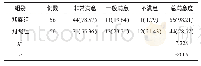 《表2 2组护理满意度比较例 (%)》