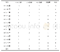 《表3 各种高危型HPV导致宫颈病变的例数情况统计》