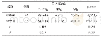 《表2 2组患者治疗后阴道清洁度与p H情况比较例 (%)》