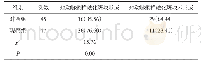 《表1 2组患者颈动脉粥样硬化斑块形成率比较例 (%)》