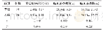 《表1 2 组患者术后情况对比 (x±s)》