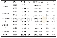 《表1 2 组患者干预前后自我护理能力评分比较 (±s, 分)》