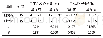 《表2 2 组患者心房颤动发生情况对比 (±s)》