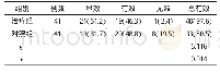 《表1 2 组患者治疗效果对比例 (%)》