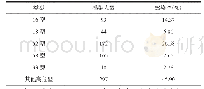 《表2 各亚型HPV感染结果分析》