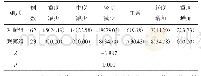 《表2 2 组患者的PLT比较例 (%)》