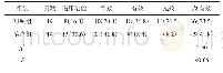 《表1 2 组患者治疗效果对比例 (%)》