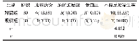 《表2 2 组不良反应发生情况对比例 (%)》