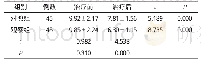 《表2 2 组患者治疗前后空腹血糖水平比较 (±s, mmol/L)》