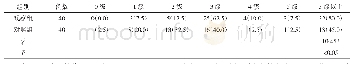 《表1 2 组分娩后3个月盆底肌张力比较例 (%)》
