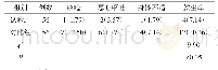 《表3 2 组不良反应情况比较例 (%)》